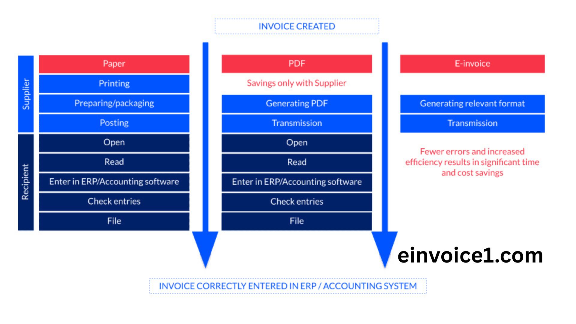 eInvoice Portal: A Complete Guide for Businesses